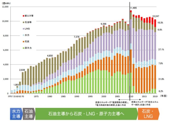【エネルギー】日本の発電力の供給量割合[2021年版]（火力・水力・原子力・風力・地熱・太陽光等） 2