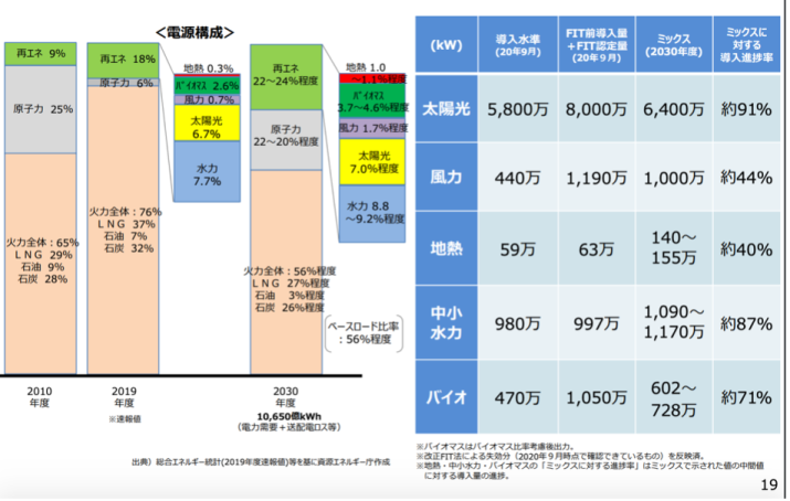 【エネルギー】日本の発電力の供給量割合[2021年版]（火力・水力・原子力・風力・地熱・太陽光等） 22