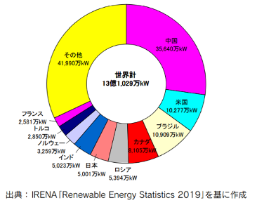 【エネルギー】日本の発電力の供給量割合[2021年版]（火力・水力・原子力・風力・地熱・太陽光等） 4