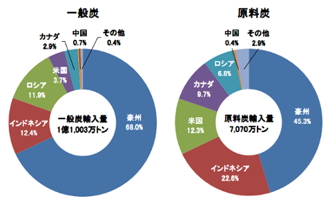 【エネルギー】日本の発電力の供給量割合[2021年版]（火力・水力・原子力・風力・地熱・太陽光等） 9
